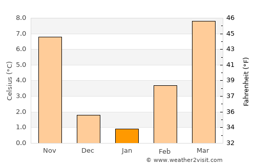 Castiglione delle Stiviere average temperature in January