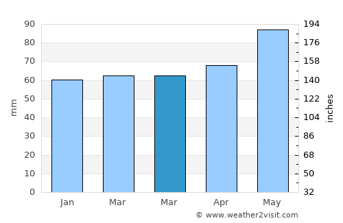 Castiglione delle Stiviere average rain in March