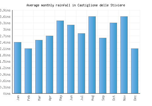 Castiglione delle Stiviere monthly rainfall chart (inches)