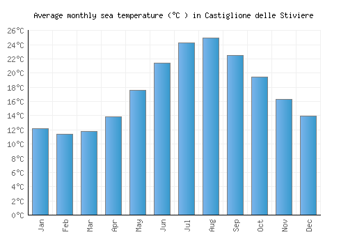 Castiglione delle Stiviere average sea temperature chart (Celsius)