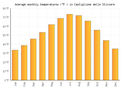 Castiglione delle Stiviere average temperature chart (Fahrenheit)