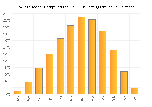 Castiglione delle Stiviere average temperature chart (Celsius)