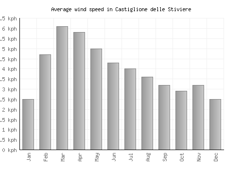 Castiglione delle Stiviere average winspeed by month (km/h)