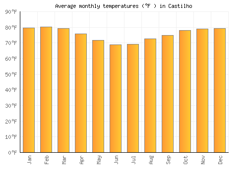 Castilho average temperature chart (Fahrenheit)