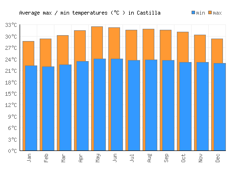 Castilla average minimum / maximum temperatures (Celsius)