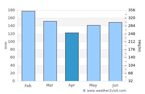 Castilla average rain in April