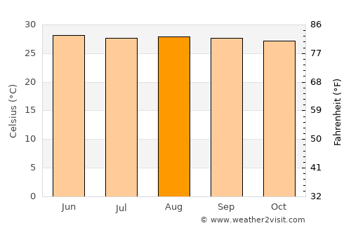 Castilla average temperature in August