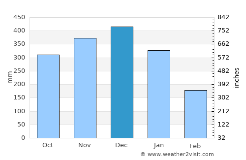 Castilla average rain in December
