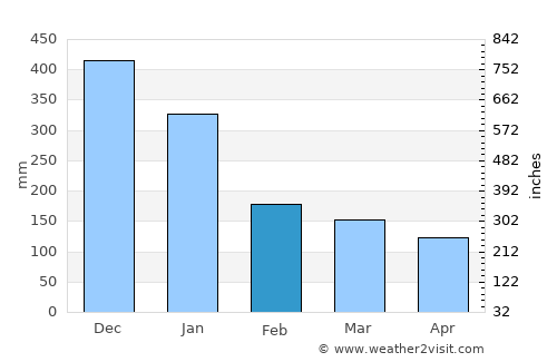 Castilla average rain in February