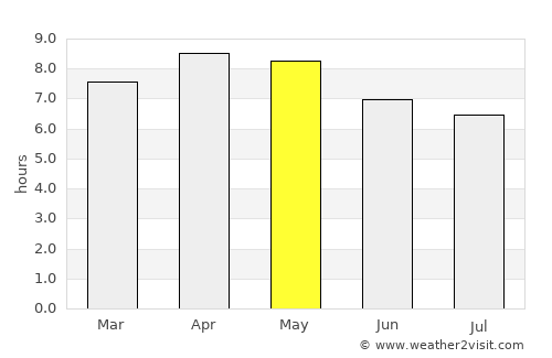 Castilla average rain in May