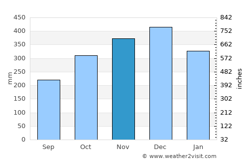 Castilla average rain in November