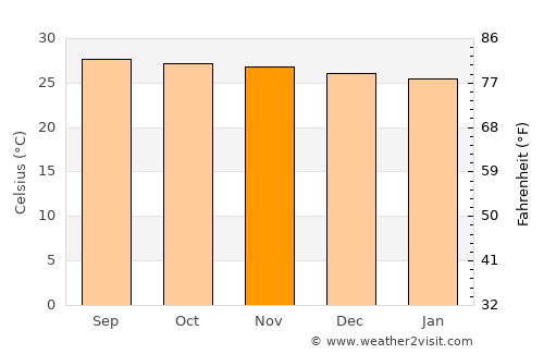 Castilla average temperature in November