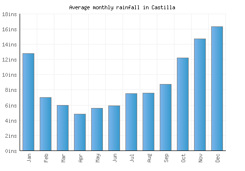 Castilla monthly rainfall chart (inches)
