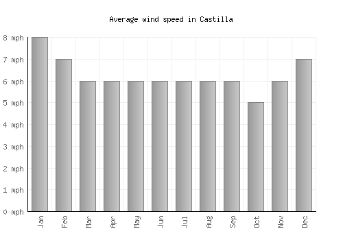 Castilla average winspeed by month (mph)