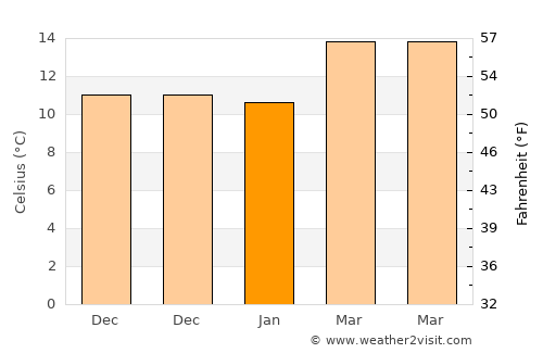 Castilleja de la Cuesta average temperature in January