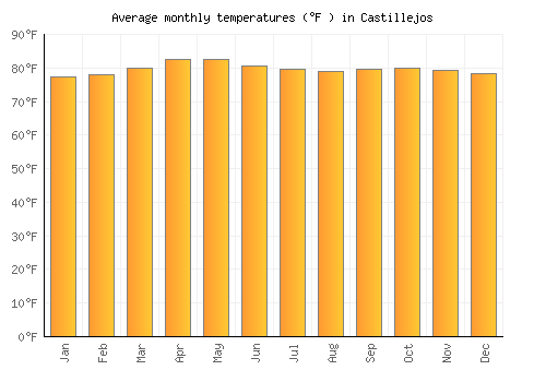 Castillejos average temperature chart (Fahrenheit)