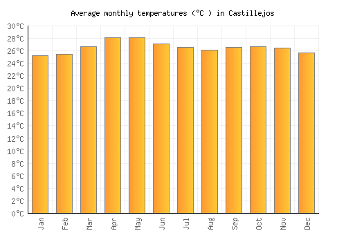 Castillejos average temperature chart (Celsius)