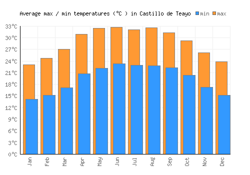 Castillo de Teayo average minimum / maximum temperatures (Celsius)
