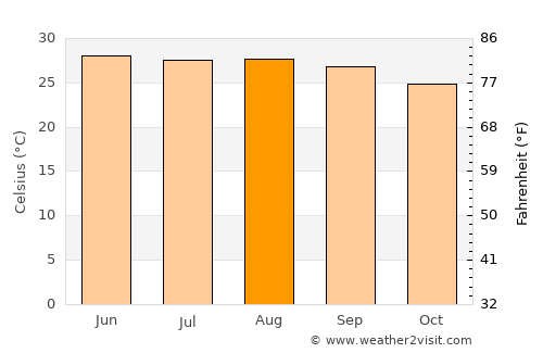 Castillo de Teayo average temperature in August