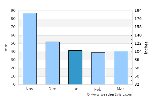 Castillo de Teayo average rain in January