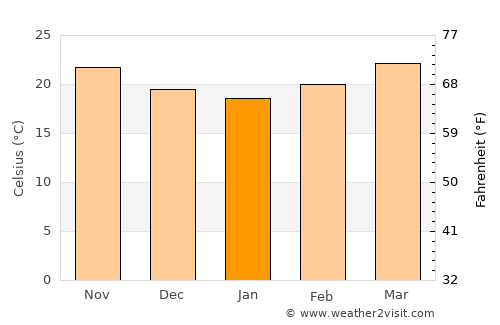Castillo de Teayo average temperature in January