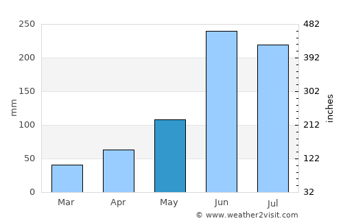 Castillo de Teayo average rain in May