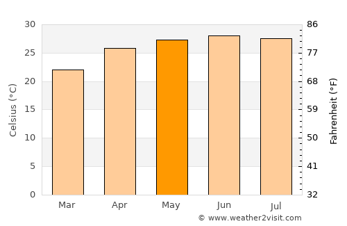 Castillo de Teayo average temperature in May
