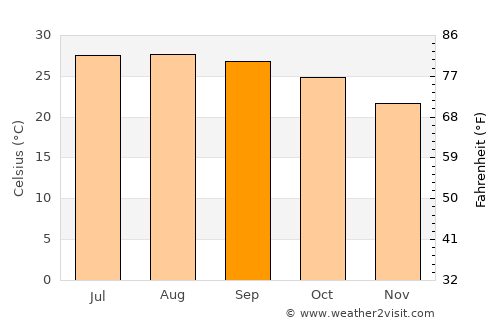 Castillo de Teayo average temperature in September