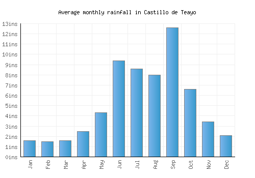 Castillo de Teayo monthly rainfall chart (inches)