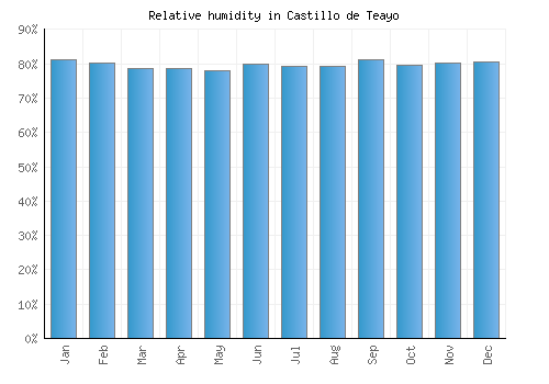 Castillo de Teayo relative humidity averages