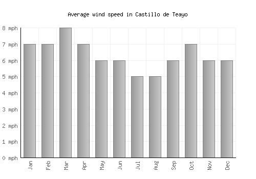 Castillo de Teayo average winspeed by month (mph)