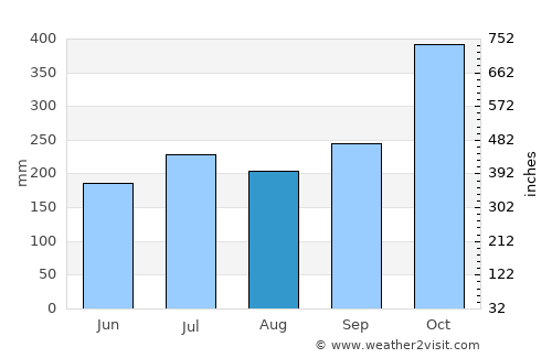 Castillo average rain in August