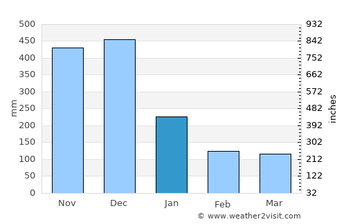 Castillo average rain in January