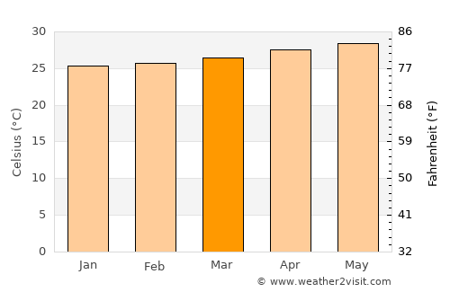 Castillo average temperature in March