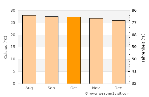 Castillo average temperature in October