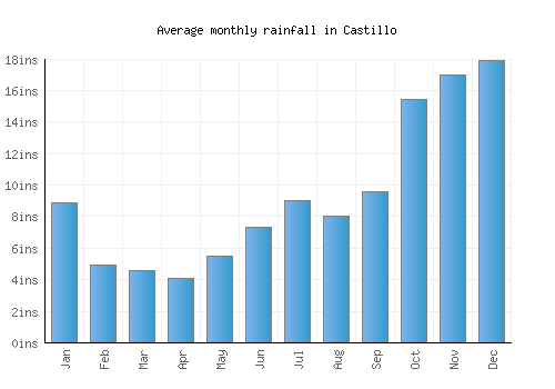 Castillo monthly rainfall chart (inches)