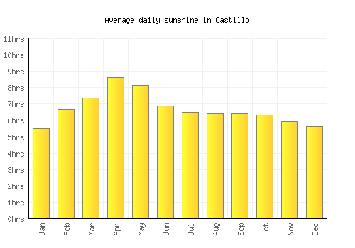 Castillo average daily sunshine chart