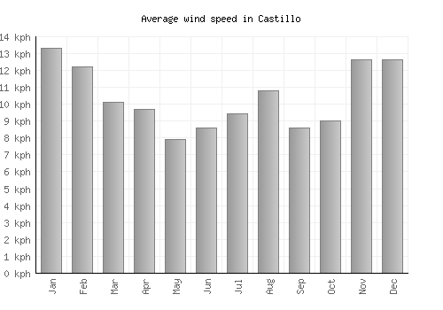Castillo average winspeed by month (km/h)