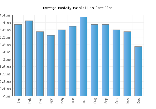 Castillos monthly rainfall chart (inches)
