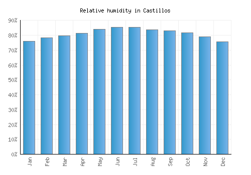 Castillos relative humidity averages
