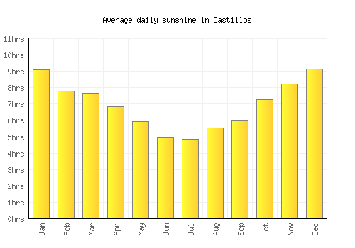 Castillos average daily sunshine chart