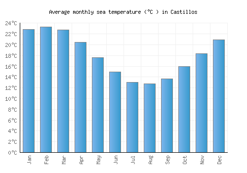 Castillos average sea temperature chart (Celsius)