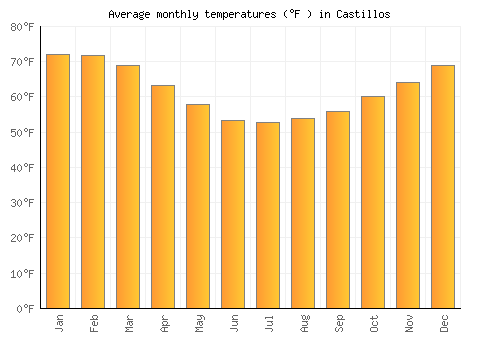 Castillos average temperature chart (Fahrenheit)