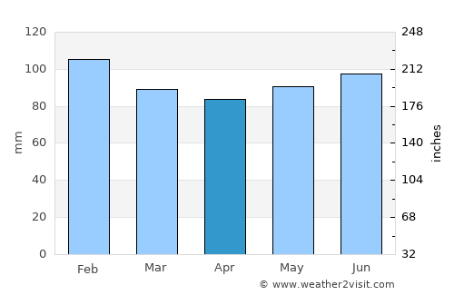 Castillos average rain in April