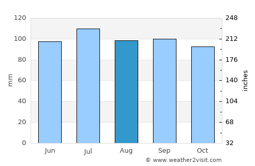 Castillos average rain in August