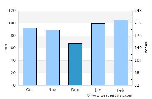 Castillos average rain in December