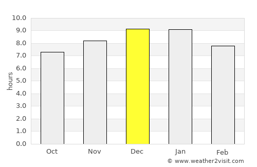 Castillos average rain in December