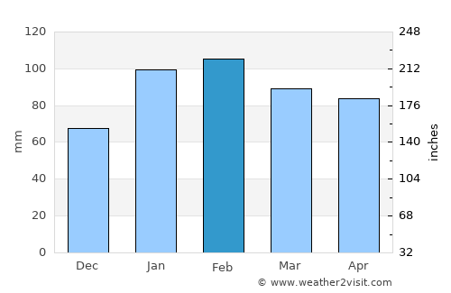 Castillos average rain in February