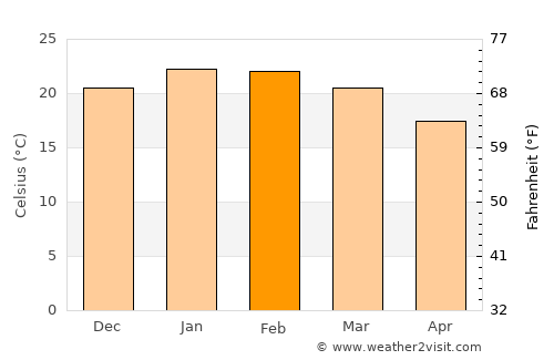 Castillos average temperature in February