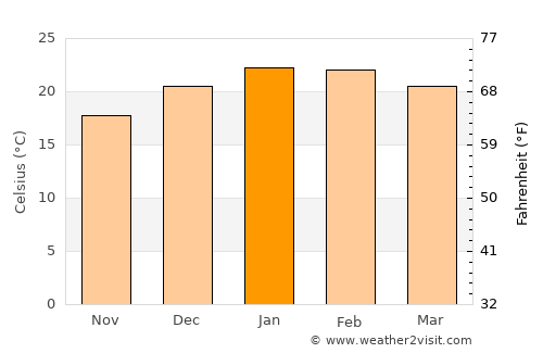 Castillos average temperature in January